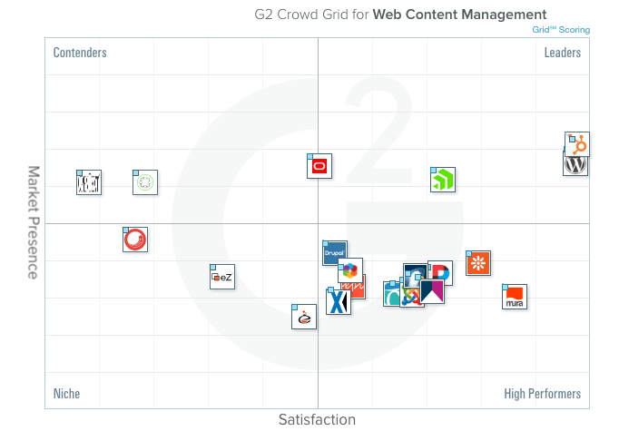 G2 Hubspot vs Wordpres