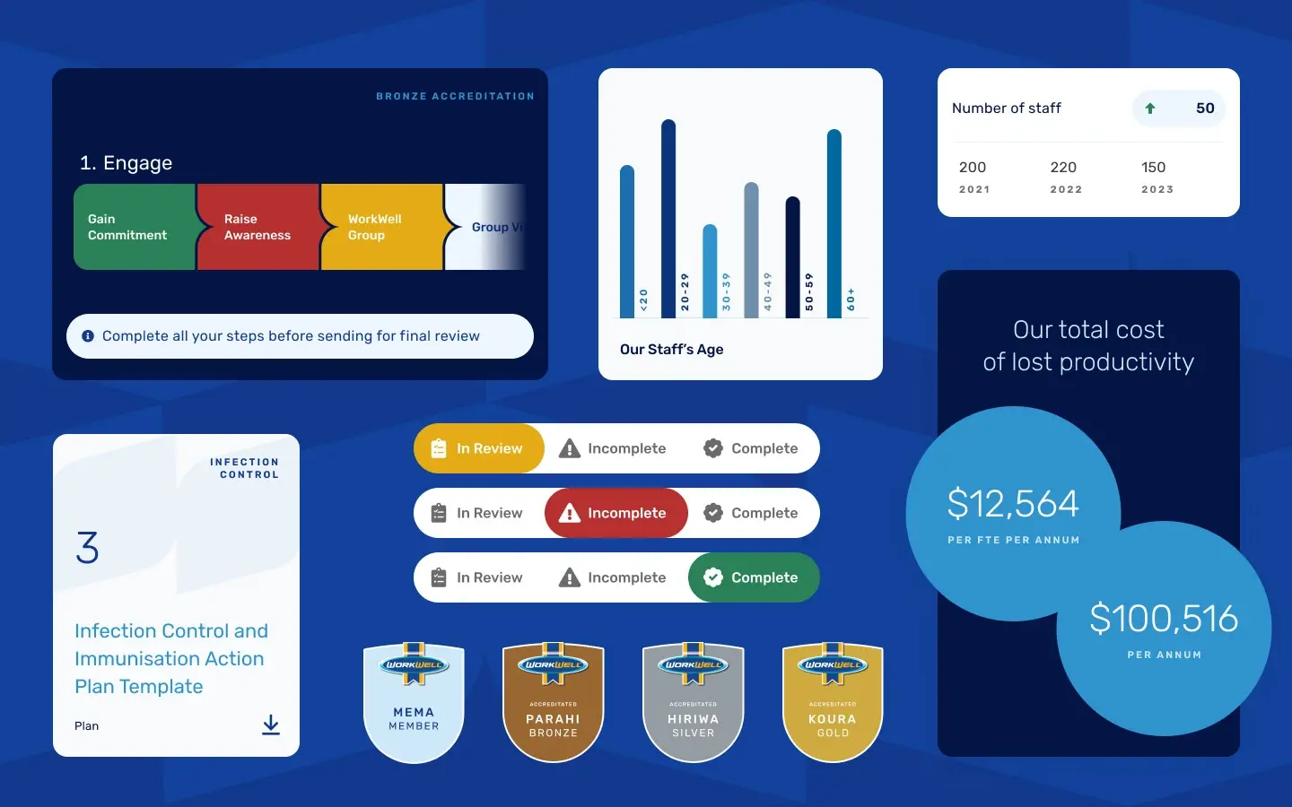 Design items for the Workwell website and member portal