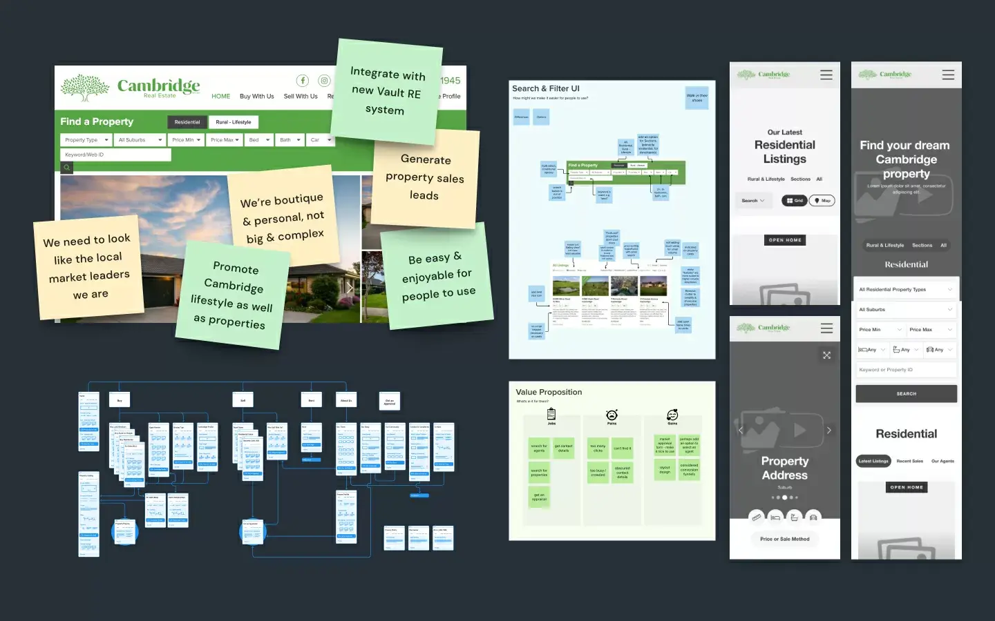 A virtual whiteboard showing the summary of the discovery workshop for Cambridge Real Estate's website