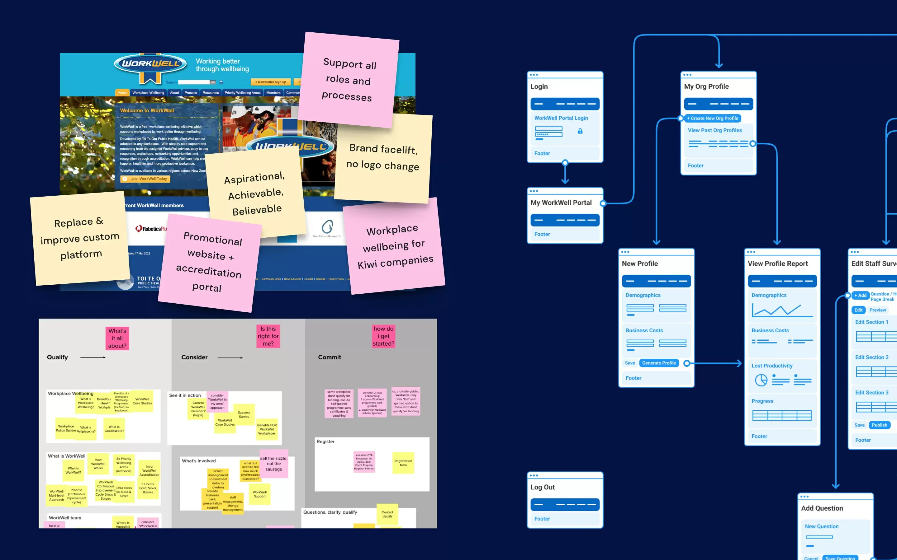 A virtual whiteboard showing the discovery outcomes for the Workwell website